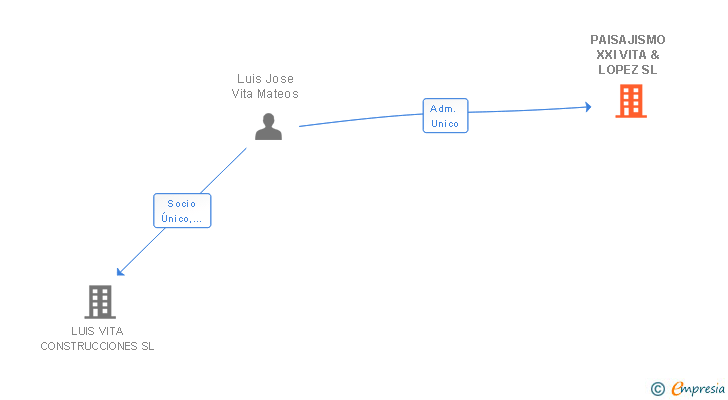 Vinculaciones societarias de PAISAJISMO XXI VITA & LOPEZ SL