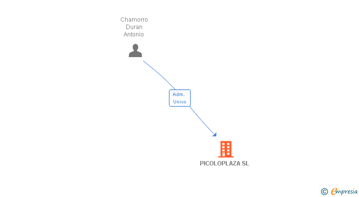 Vinculaciones societarias de PICOLOPLAZA SL