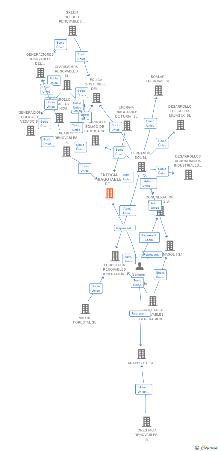 Vinculaciones societarias de ENERGIA INAGOTABLE DE PROPUS SL