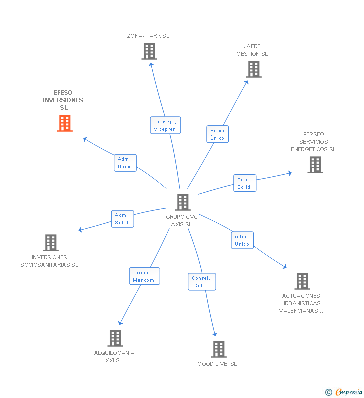 Vinculaciones societarias de EFESO INVERSIONES SL
