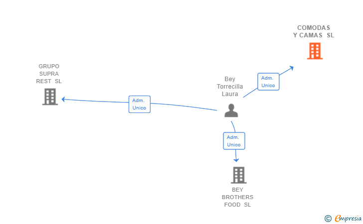 Vinculaciones societarias de COMODAS Y CAMAS SL