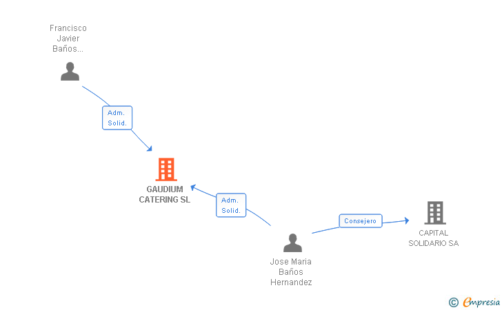 Vinculaciones societarias de GAUDIUM CATERING SL
