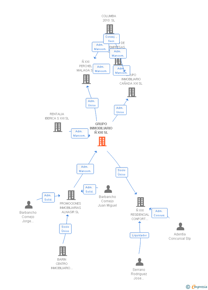 Vinculaciones societarias de GRUPO INMOBILIARIO Ñ XXI SL
