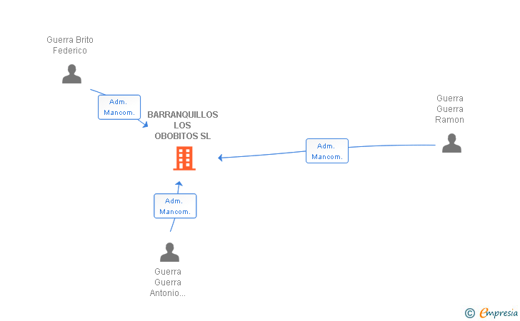Vinculaciones societarias de BARRANQUILLOS LOS OBOBITOS SL