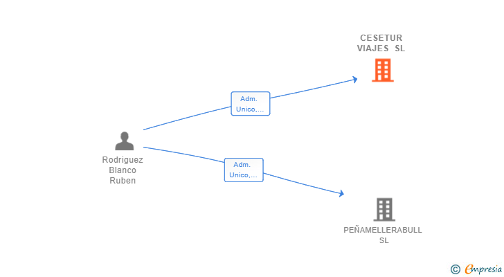 Vinculaciones societarias de CESETUR VIAJES SL