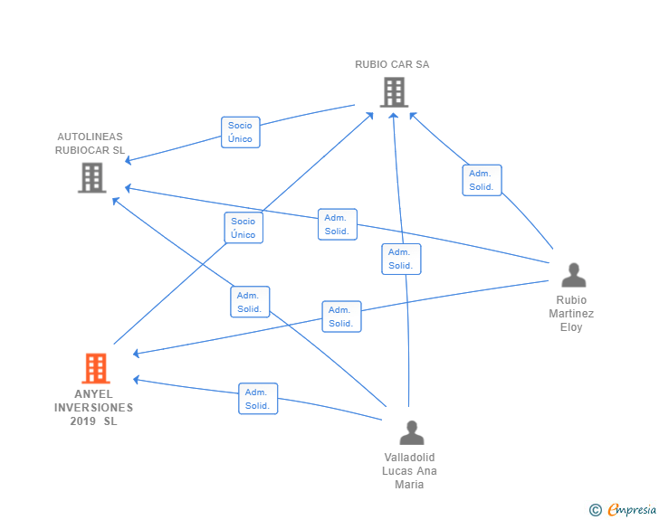Vinculaciones societarias de ANYEL INVERSIONES 2019 SL