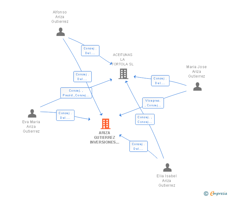 Vinculaciones societarias de ARIZA GUTIERREZ INVERSIONES SL