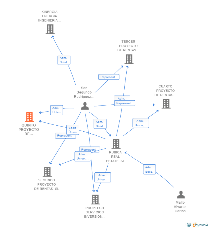 Vinculaciones societarias de QUINTO PROYECTO DE RENTAS FROIZ GETAFE SL