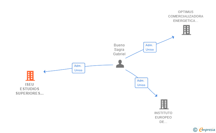 Vinculaciones societarias de ISEU ESTUDIOS SUPERIORES SL
