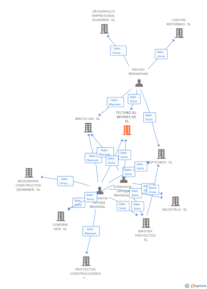 Vinculaciones societarias de TECHNICAL WORKS 69 SL