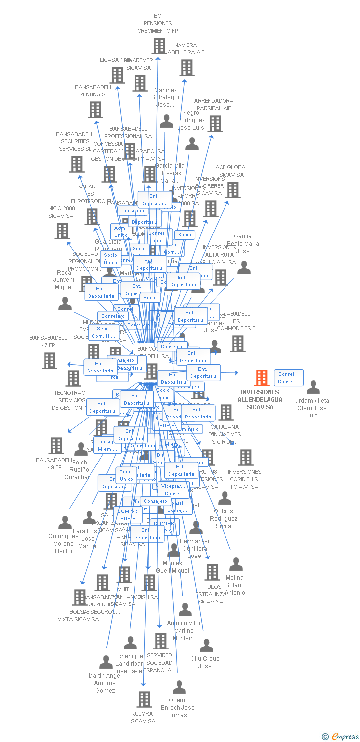 Vinculaciones societarias de INVERSIONES ALLENDELAGUA SICAV SA