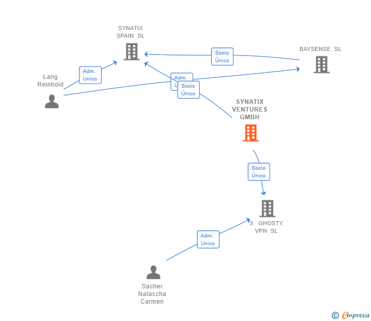 Vinculaciones societarias de SYNATIX VENTURES GMBH