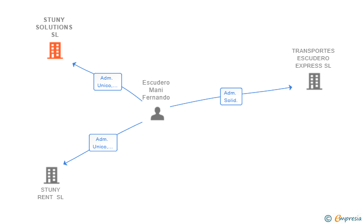 Vinculaciones societarias de STUNY SOLUTIONS SL