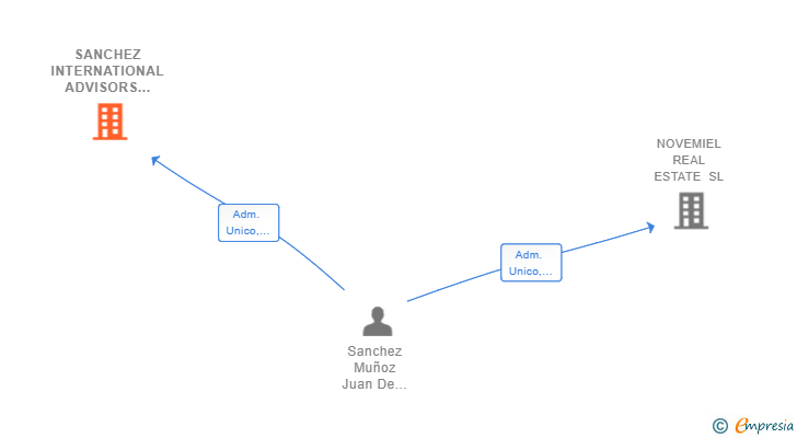 Vinculaciones societarias de SANCHEZ INTERNATIONAL ADVISORS MARBELLA SL