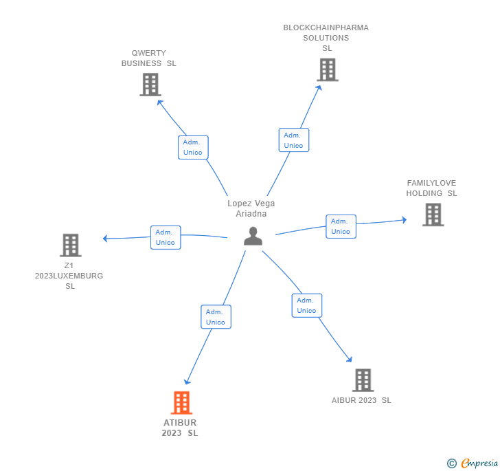 Vinculaciones societarias de ATIBUR 2023 SL