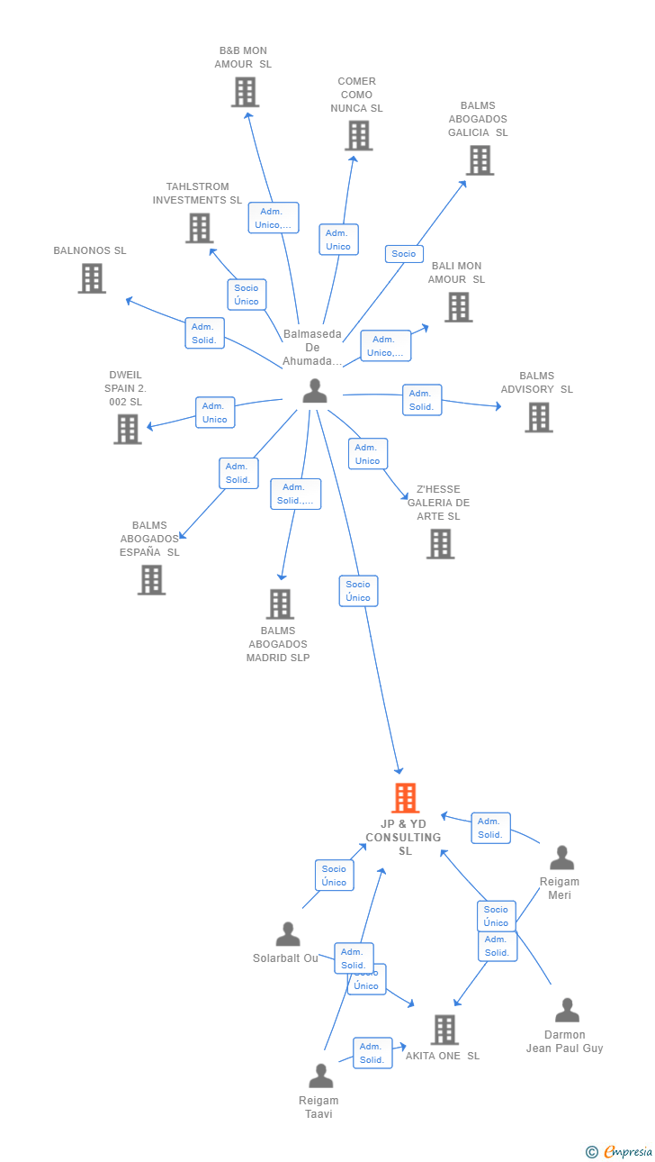 Vinculaciones societarias de JP & YD CONSULTING SL