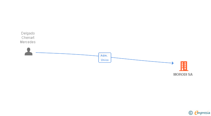 Vinculaciones societarias de MORODI SA
