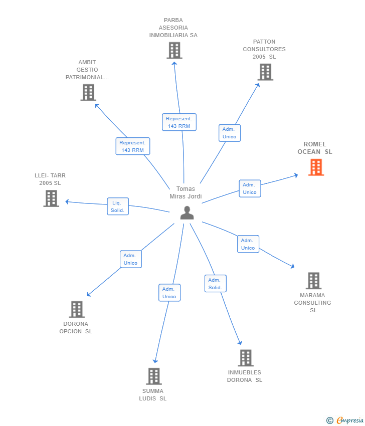Vinculaciones societarias de ROMEL OCEAN SL