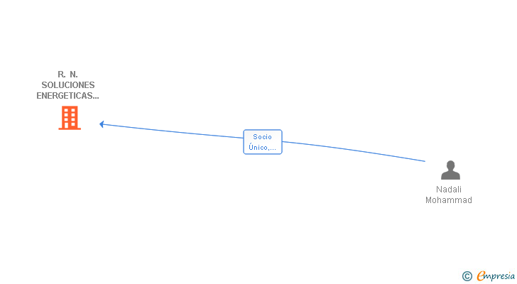Vinculaciones societarias de R. N. SOLUCIONES ENERGETICAS APLICADAS SL