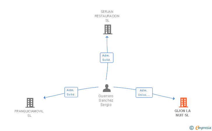 Vinculaciones societarias de GIJON LA NUIT SL