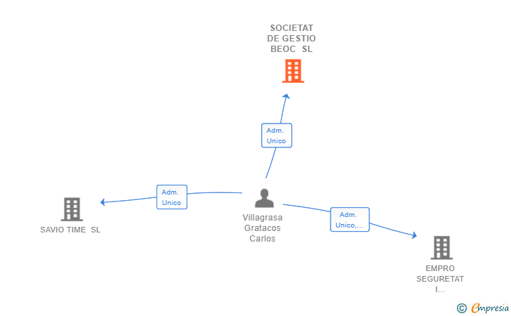 Vinculaciones societarias de SOCIETAT DE GESTIO BEOC SL