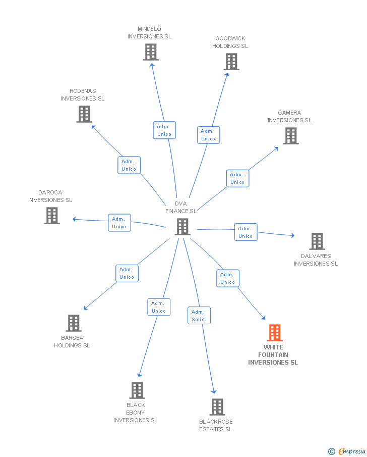 Vinculaciones societarias de WHITE FOUNTAIN INVERSIONES SL