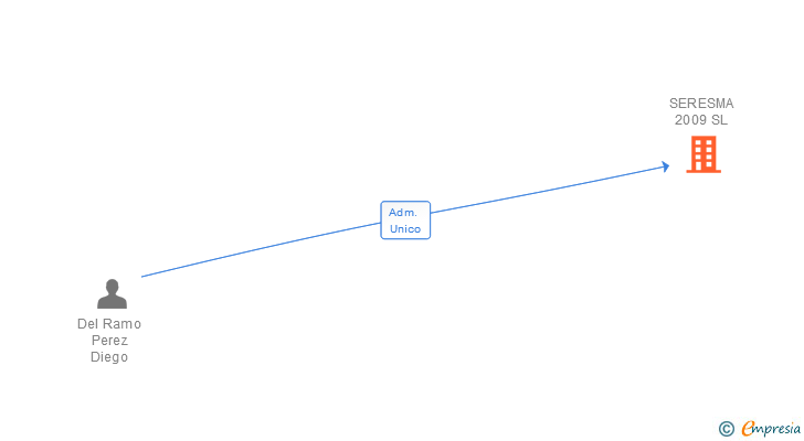 Vinculaciones societarias de SERESMA 2009 SL