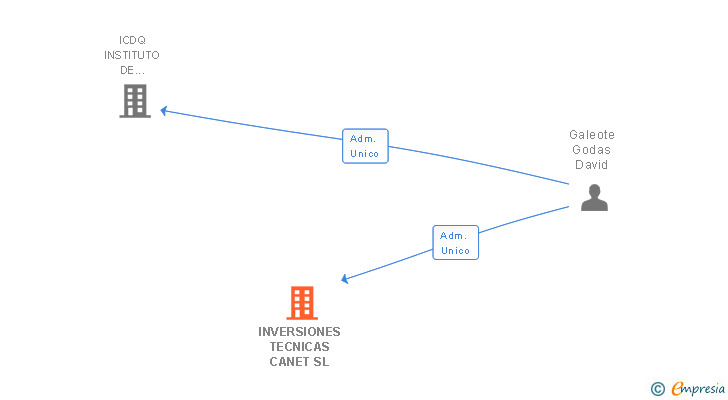 Vinculaciones societarias de INVERSIONES TECNICAS CANET SL