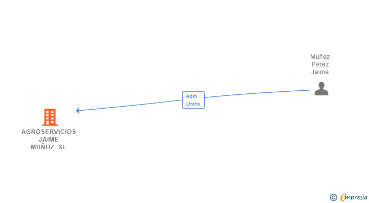 Vinculaciones societarias de AGROSERVICIOS JAIME MUÑOZ SL