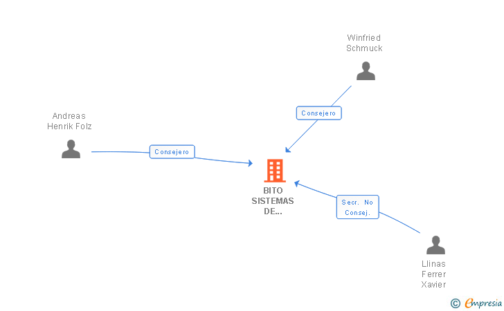 Vinculaciones societarias de BITO SISTEMAS DE ALMACENAJE SL