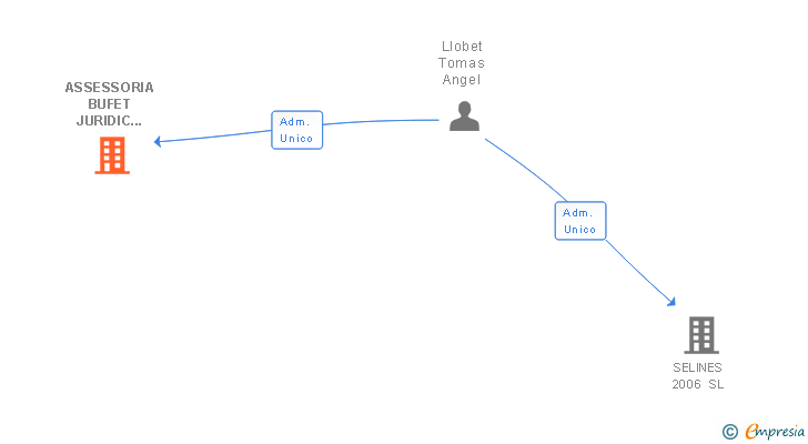 Vinculaciones societarias de ASSESSORIA BUFET JURIDIC SM & TA SL