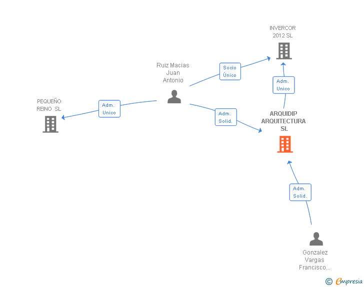 Vinculaciones societarias de ARQUIDIP ARQUITECTURA SL
