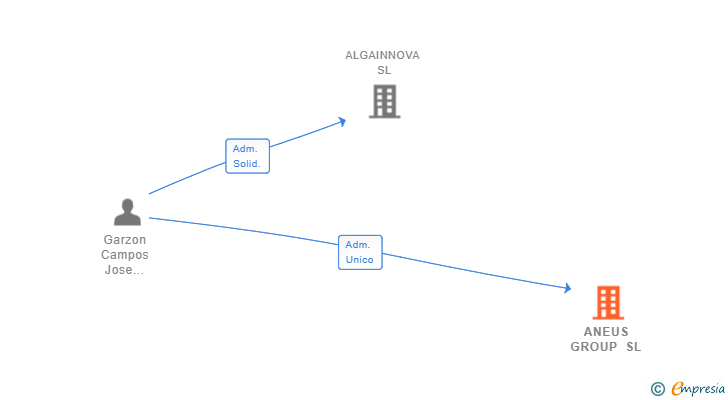 Vinculaciones societarias de ANEUS GROUP SL