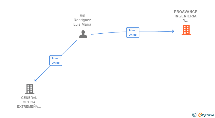 Vinculaciones societarias de PROAVANCE INGENIERIA Y CONSULTORIA SL