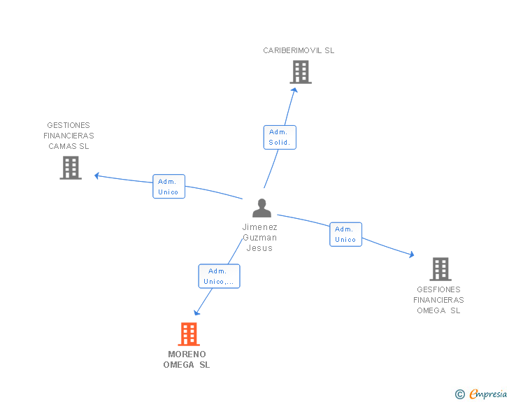 Vinculaciones societarias de MORENO OMEGA SL