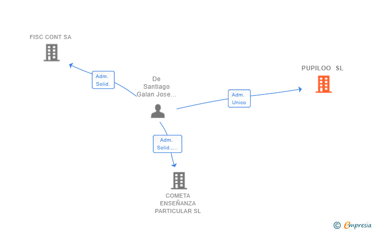 Vinculaciones societarias de PUPILOO SL