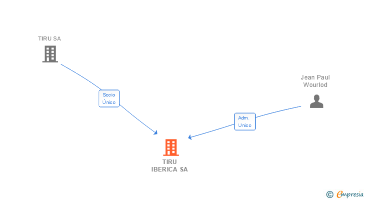 Vinculaciones societarias de TIRU IBERICA SA