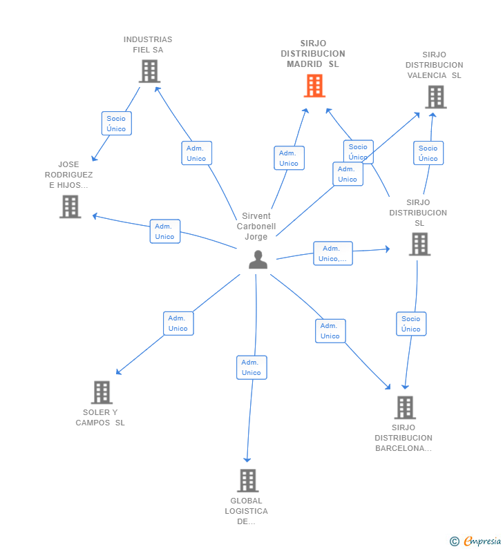 Vinculaciones societarias de SIRJO DISTRIBUCION MADRID SL