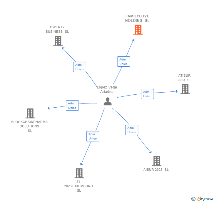 Vinculaciones societarias de FAMILYLOVE HOLDING SL