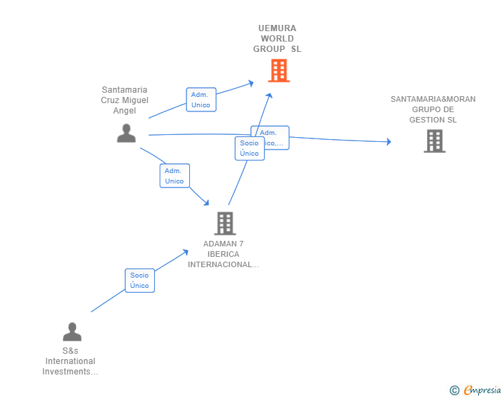 Vinculaciones societarias de UEMURA WORLD GROUP SL