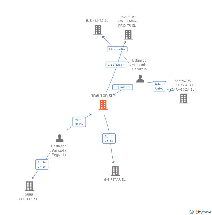 Vinculaciones societarias de TRALTOR SL