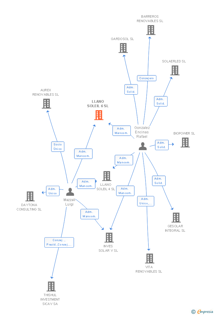 Vinculaciones societarias de LLANO SOLEIL 6 SL