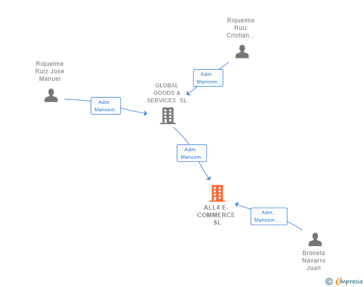 Vinculaciones societarias de ALL4 E-COMMERCE SL