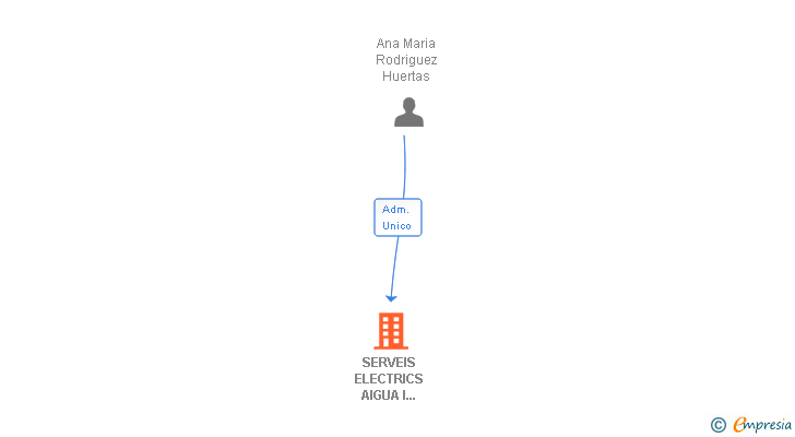 Vinculaciones societarias de SERVEIS ELECTRICS AIGUA I CALEFACCIO SL