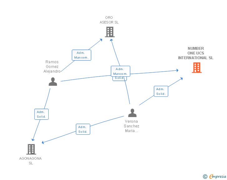Vinculaciones societarias de NUMBER ONE UCS INTERNATIONAL SL
