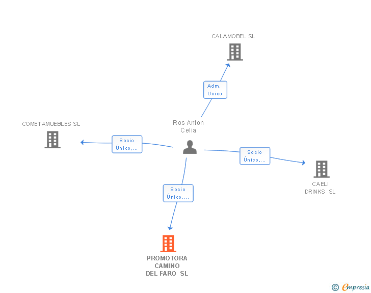 Vinculaciones societarias de PROMOTORA CAMINO DEL FARO SL