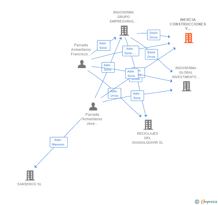 Vinculaciones societarias de INERCIA CONSTRUCCIONES Y REFORMAS SL