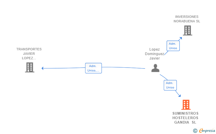Vinculaciones societarias de SUMINISTROS HOSTELEROS GANDIA SL