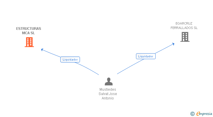 Vinculaciones societarias de ESTRUCTURAS MCA SL