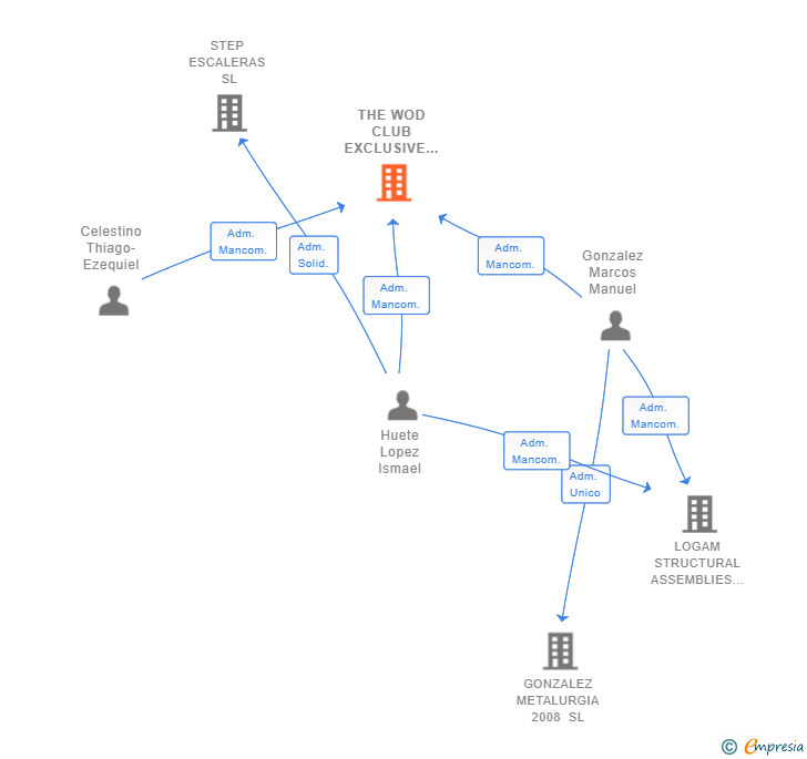Vinculaciones societarias de THE WOD CLUB EXCLUSIVE SL